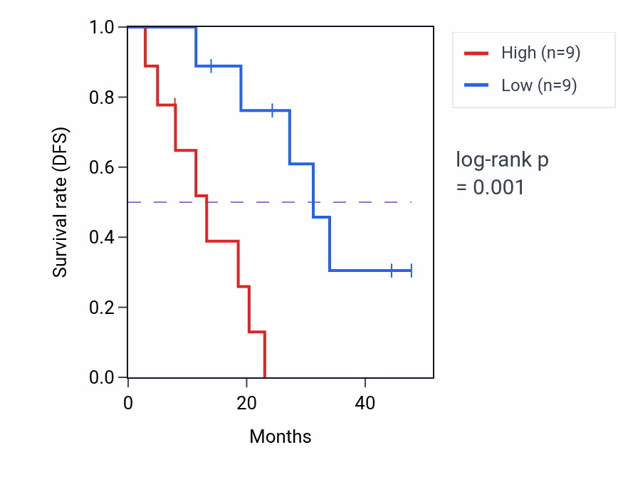 Kaplan&ndash;Meier survival curve for STK17A mass-spec protein-high vs -low samples in PDAC.