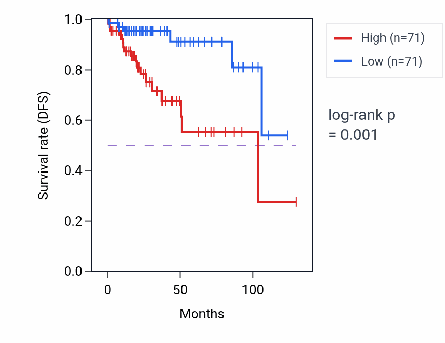 Kaplan&ndash;Meier survival curve for STK17A RNA-high vs -low samples in KIRP.
