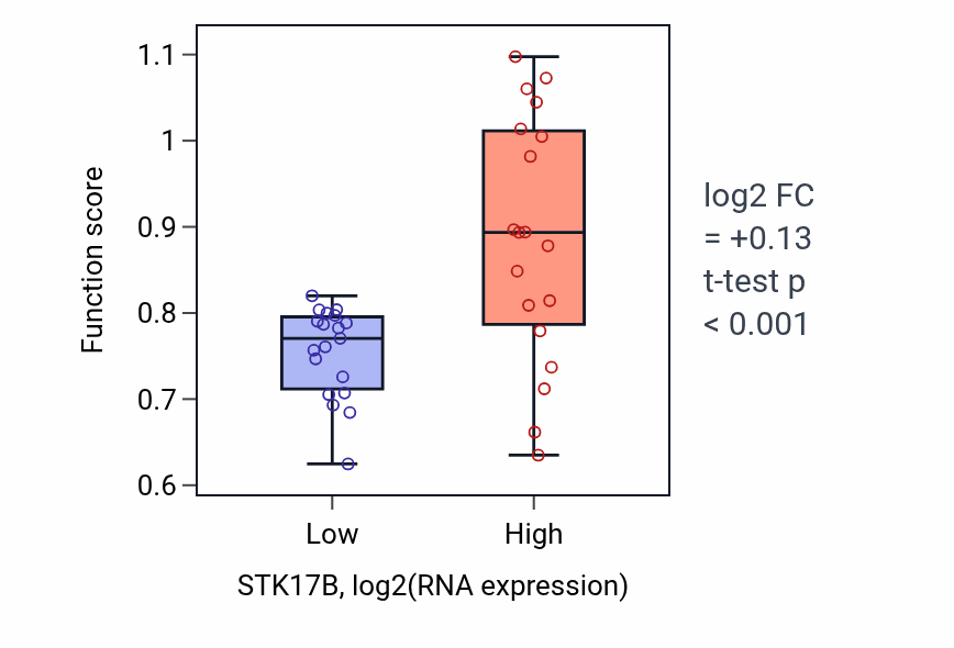 Box plot of Regulation of fibroblast apoptotic process in STK17B-low vs STK17B-high samples in BONE.