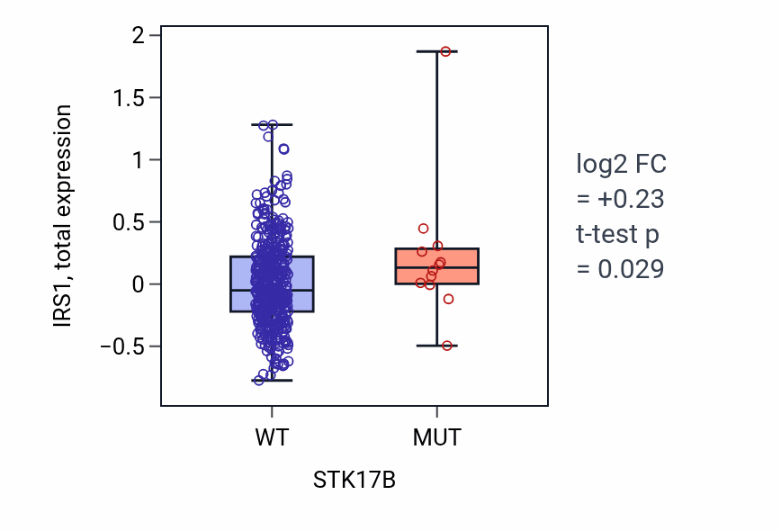 Box plot of IRS1 in STK17B-low vs STK17B-high samples in UCEC.