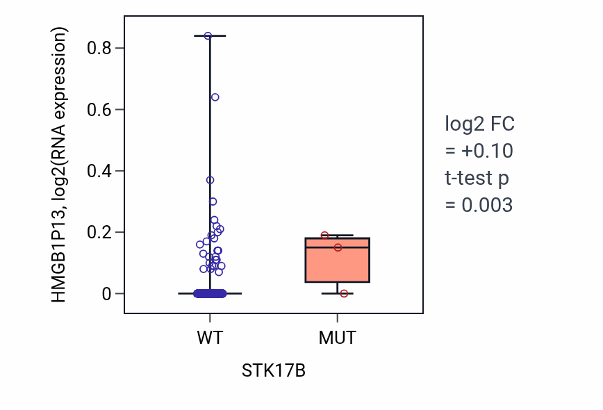 Box plot of HMGB1P13 in STK17B-low vs STK17B-high samples in LUAD.