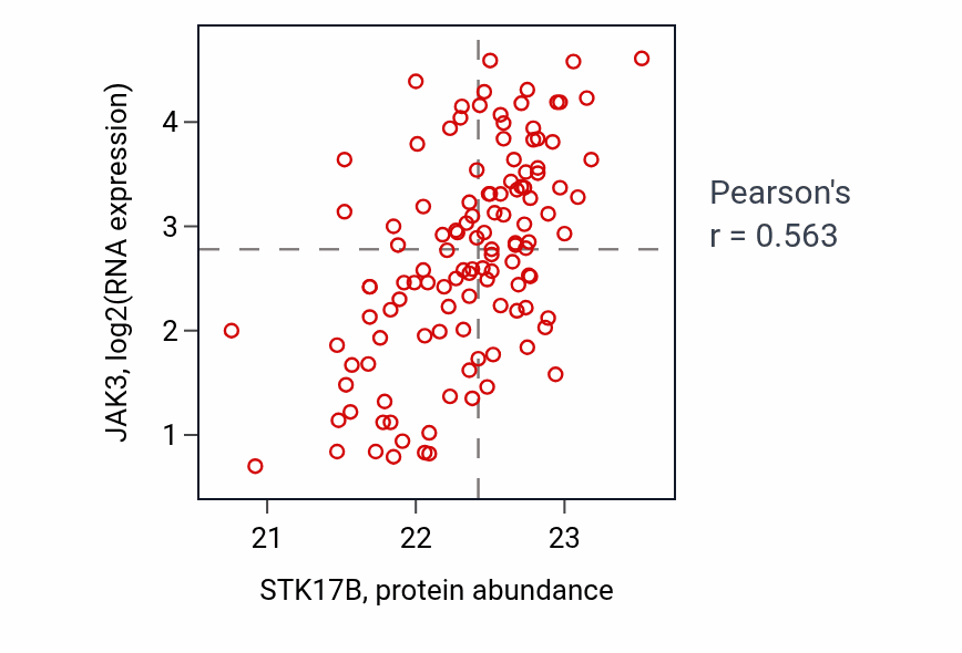 Per-sample scatter of STK17B vs JAK3 in BRCA (Pearson r = 0.56).