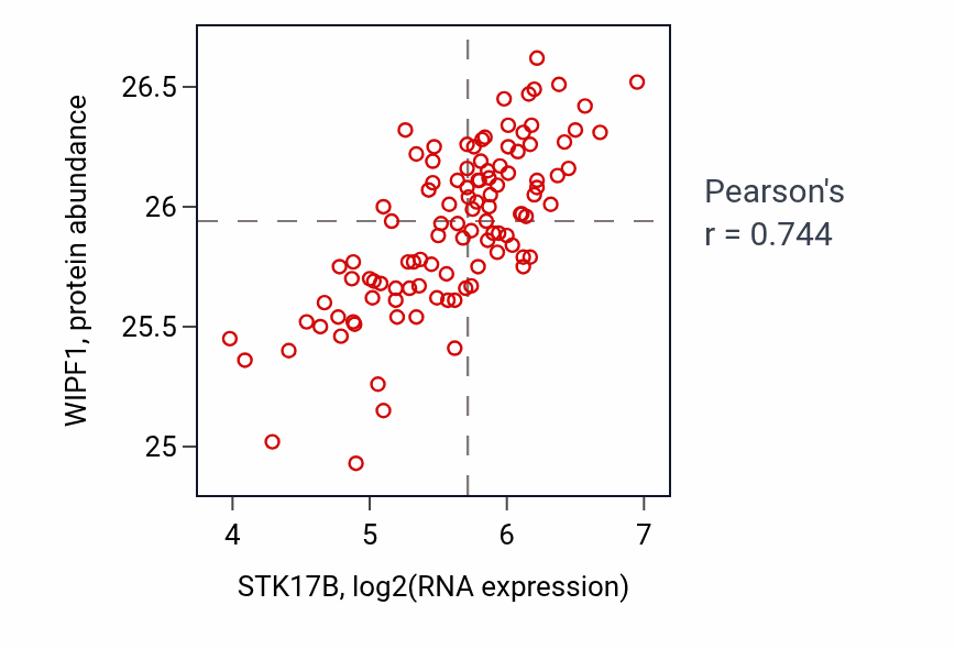Per-sample scatter of STK17B vs WIPF1 in LSCC (Pearson r = 0.74).