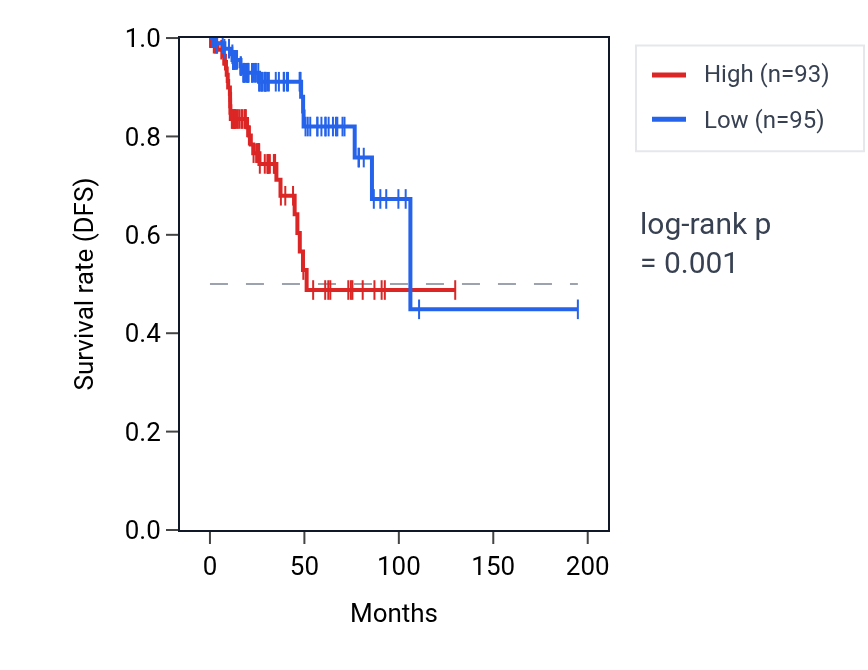 Kaplan&ndash;Meier survival curve for STK17B RNA expression in KIRP: high vs low expression groups.