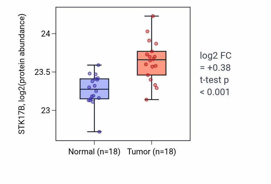 Tumor-vs-normal mass-spec protein box plot for STK17B in LUAD.