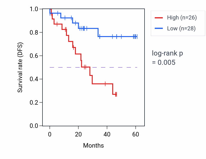 Kaplan&ndash;Meier survival curve for STK17B mass-spec protein-high vs -low samples in LSCC.