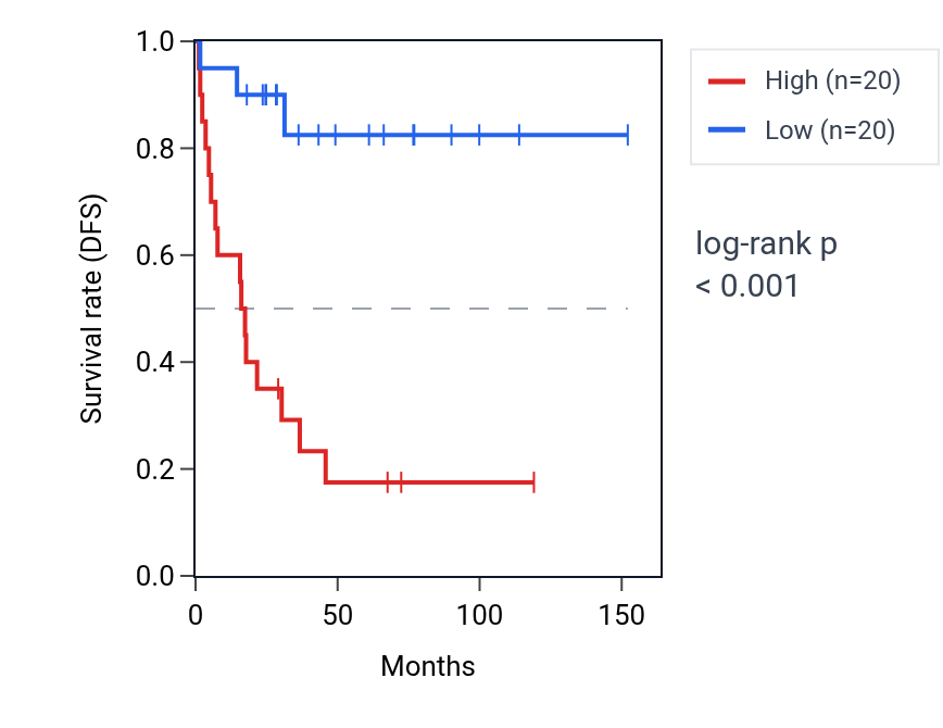 Kaplan&ndash;Meier survival curve for STK19 RNA expression in ACC: high vs low expression groups.