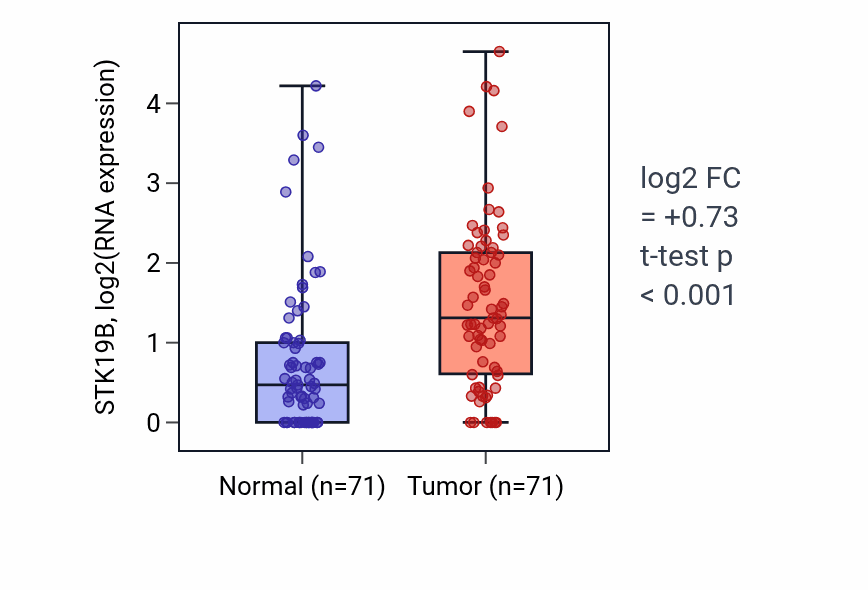 Tumor-vs-normal expression box plot for STK19B in KIRC.