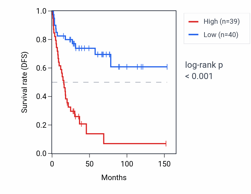 Kaplan&ndash;Meier survival curve for STK24-AS1 RNA expression in ACC: high vs low expression groups.