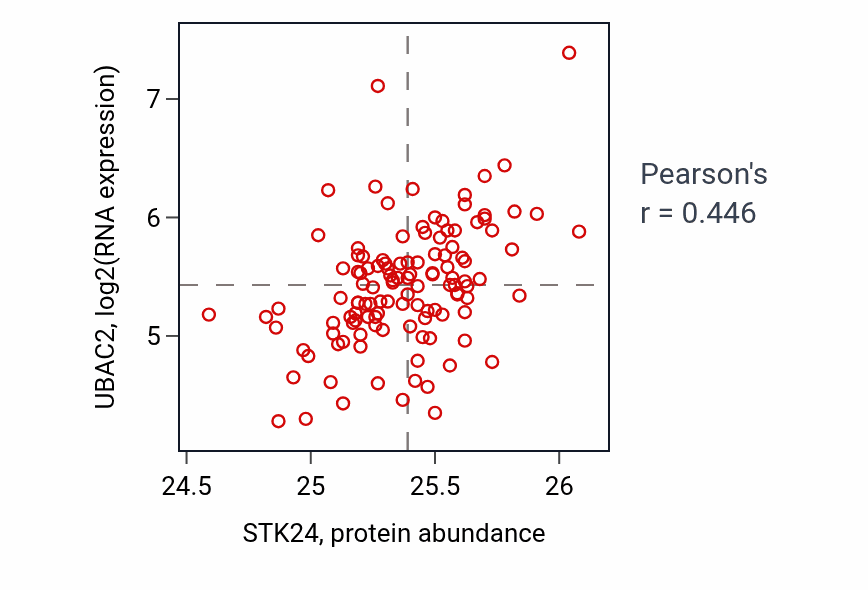 Per-sample scatter of STK24 vs UBAC2 in BRCA (Pearson r = 0.45).