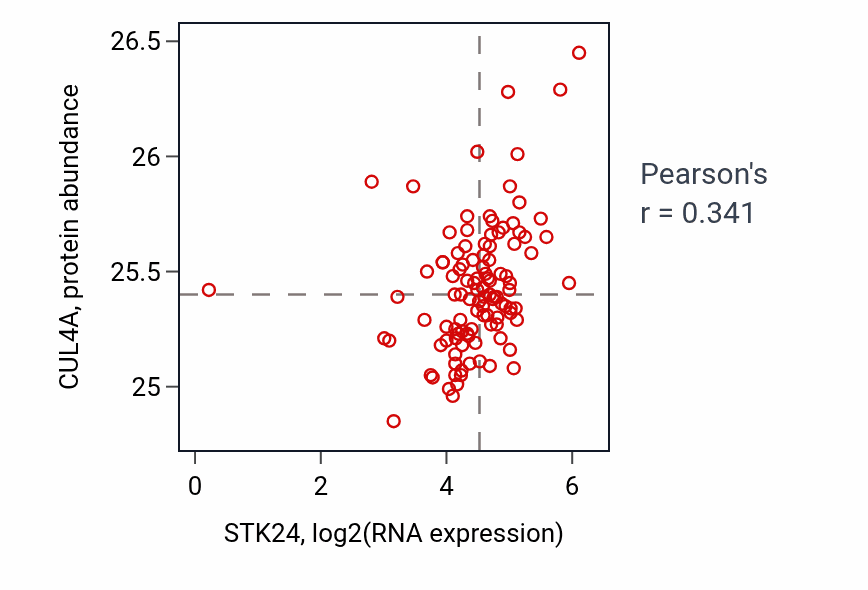 Per-sample scatter of STK24 vs CUL4A in HNSC (Pearson r = 0.34).