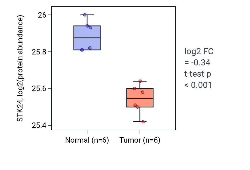 Tumor-vs-normal mass-spec protein box plot for STK24 in LUAD.