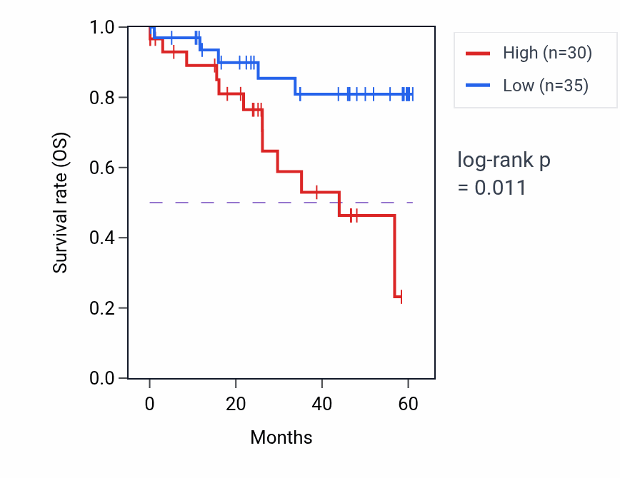 Kaplan&ndash;Meier survival curve for STK24 mass-spec protein-high vs -low samples in LSCC.