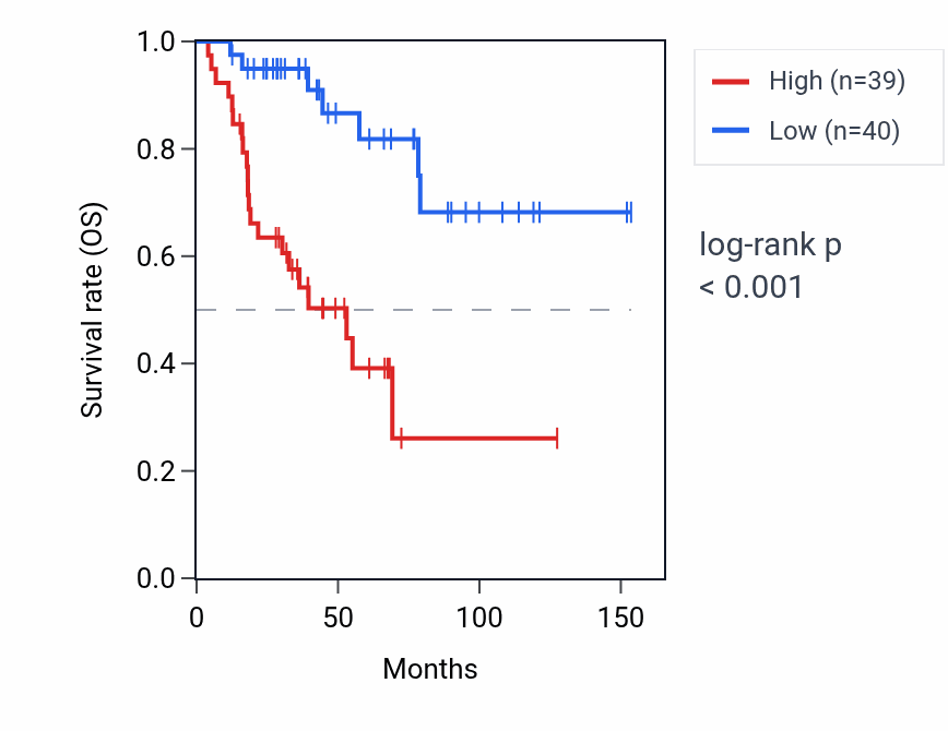 Kaplan&ndash;Meier survival curve for STK24P1 RNA expression in ACC: high vs low expression groups.