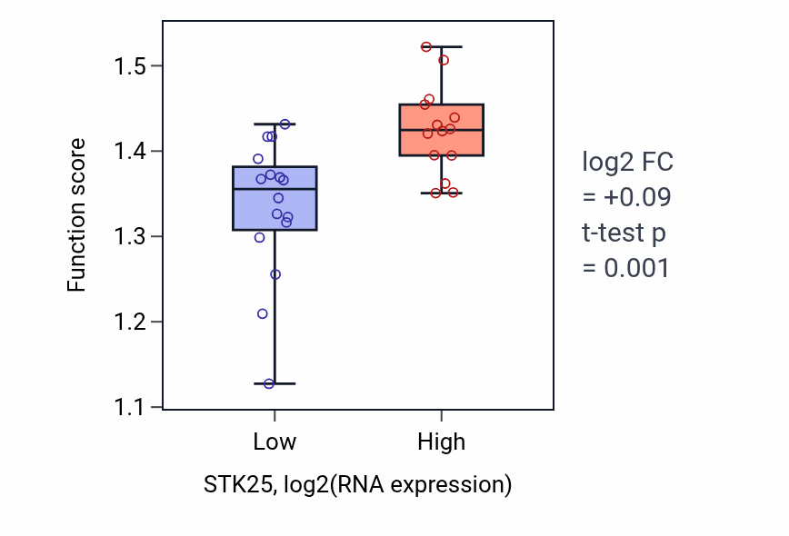 Box plot of Otolith mineralization in STK25-low vs STK25-high samples in BLOOD_Myeloma.