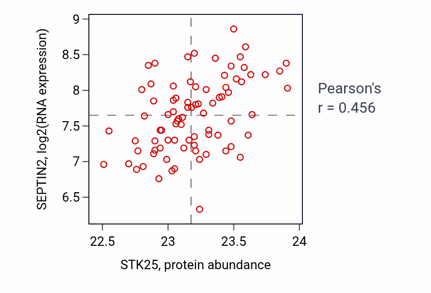 Per-sample scatter of STK25 vs SEPTIN2 in OV (Pearson r = 0.46).