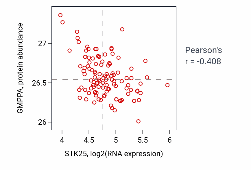 Per-sample scatter of STK25 vs GMPPA in LUAD (Pearson r = -0.41).