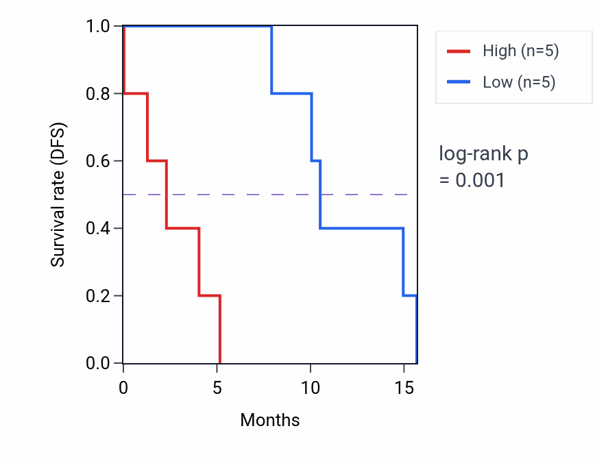 Kaplan&ndash;Meier survival curve for STK25 mass-spec protein-high vs -low samples in PDAC.