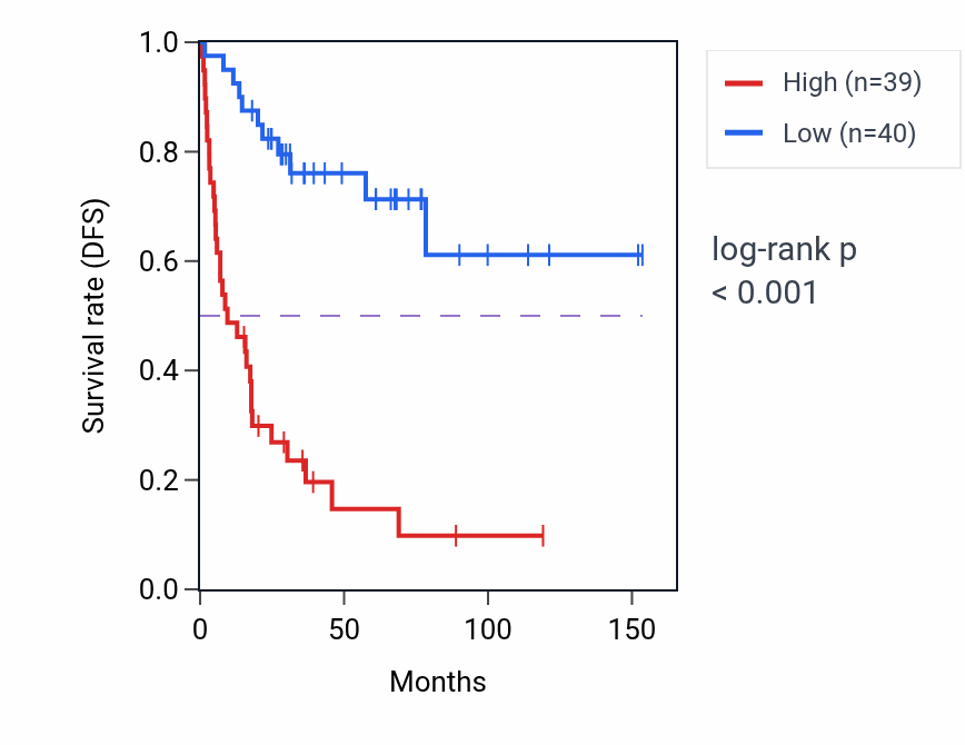 Kaplan&ndash;Meier survival curve for STK25 RNA-high vs -low samples in ACC.