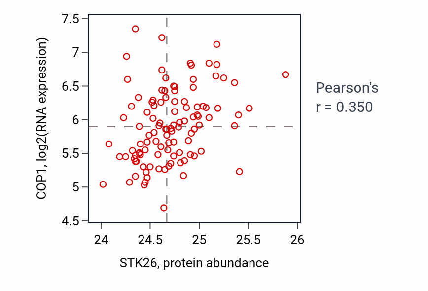 Per-sample scatter of STK26 vs COP1 in LSCC (Pearson r = 0.35).