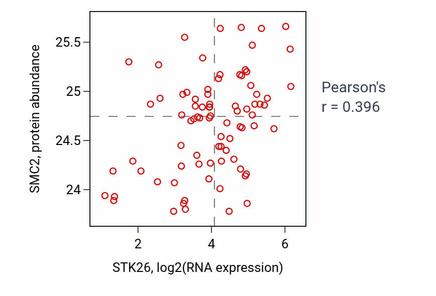 Per-sample scatter of STK26 vs SMC2 in OV (Pearson r = 0.40).