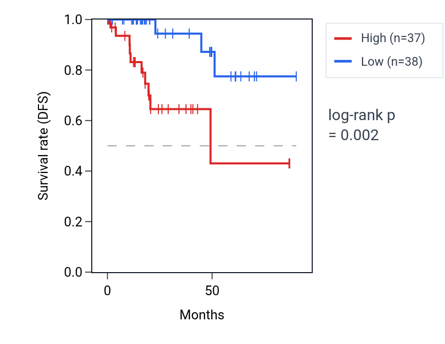 Kaplan&ndash;Meier survival curve for STK26 RNA expression in KIRP: high vs low expression groups.