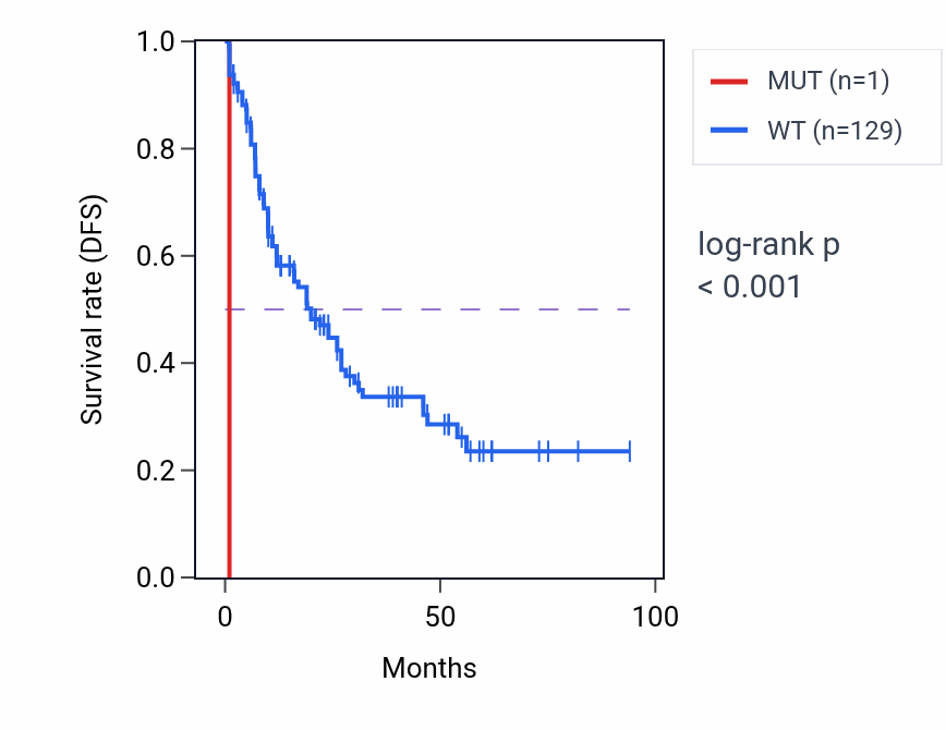Kaplan&ndash;Meier survival curve for STK26 mutant vs wild-type samples in LAML.