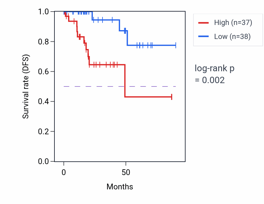 Kaplan&ndash;Meier survival curve for STK26 RNA-high vs -low samples in KIRP.