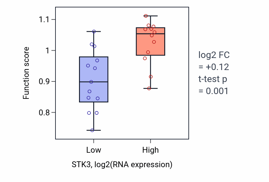 Box plot of Detection of cell density in STK3-low vs STK3-high samples in LIVER.