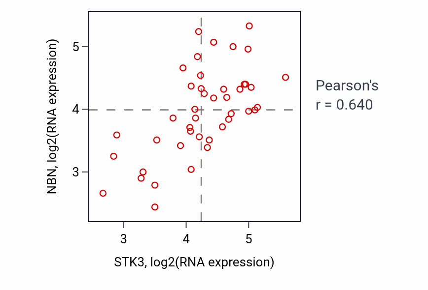 Per-sample scatter of STK3 vs NBN in UPPER_AERODIGESTIVE_TRACT (Pearson r = 0.64).