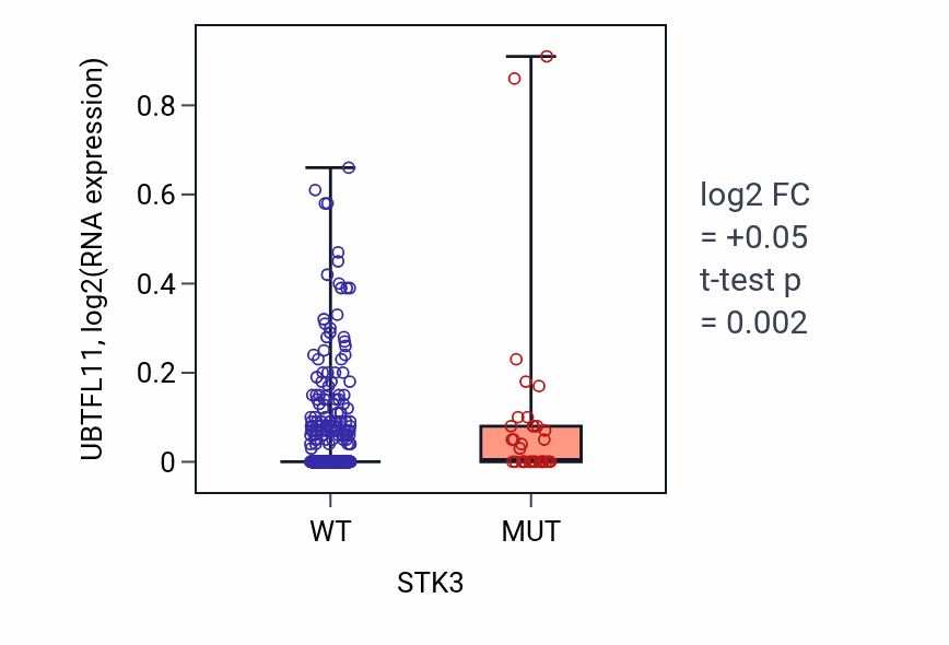 Box plot of UBTFL11 in STK3-low vs STK3-high samples in UCEC.
