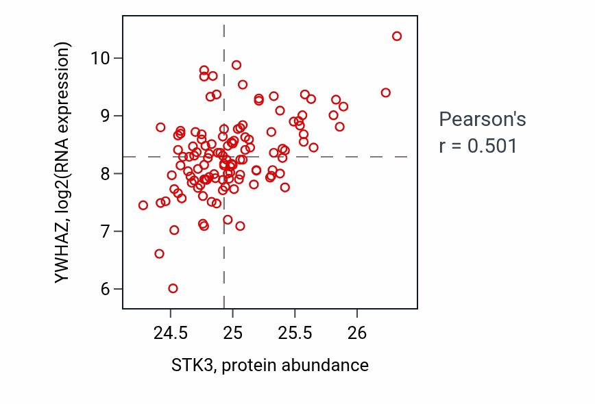 Per-sample scatter of STK3 vs YWHAZ in BRCA (Pearson r = 0.50).