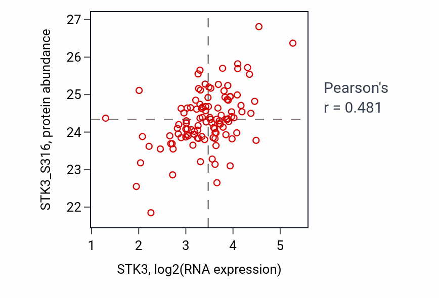Per-sample scatter of STK3 vs STK3_S316 in BRCA (Pearson r = 0.48).