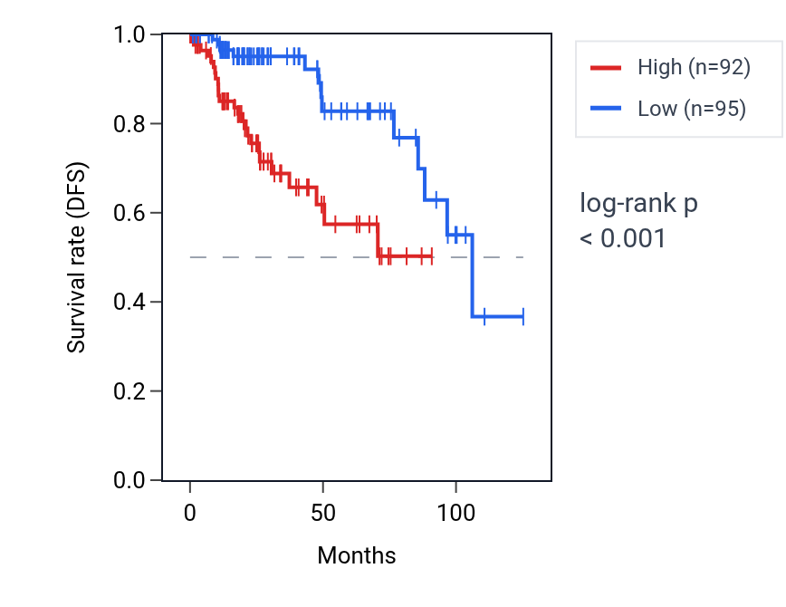 Kaplan&ndash;Meier survival curve for STK3 RNA expression in KIRP: high vs low expression groups.