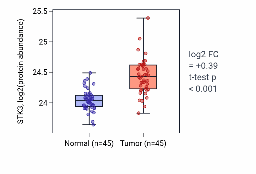 Tumor-vs-normal mass-spec protein box plot for STK3 in HNSC.