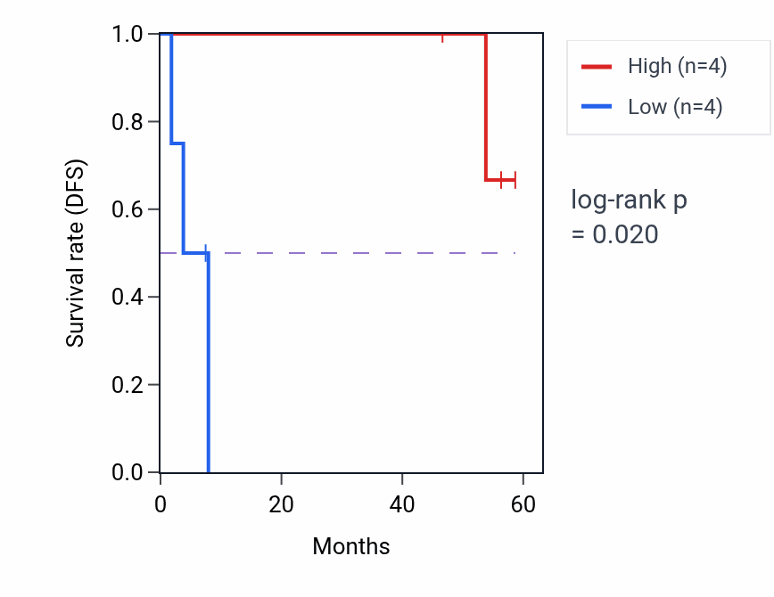 Kaplan&ndash;Meier survival curve for STK3 mass-spec protein-high vs -low samples in CCRCC.