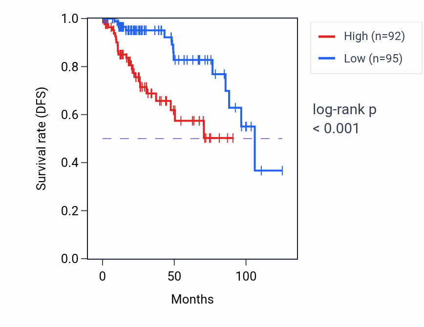 Kaplan&ndash;Meier survival curve for STK3 RNA-high vs -low samples in KIRP.