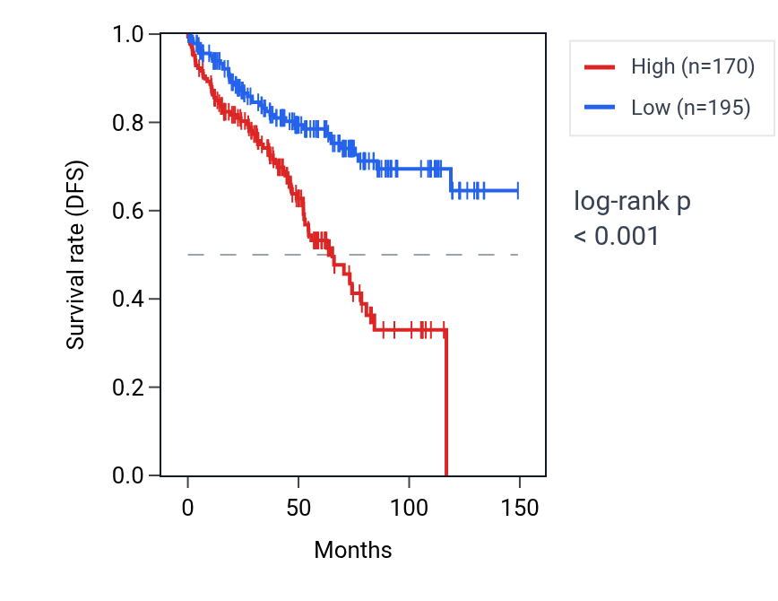 Kaplan&ndash;Meier survival curve for STK31 RNA expression in KIRC: high vs low expression groups.