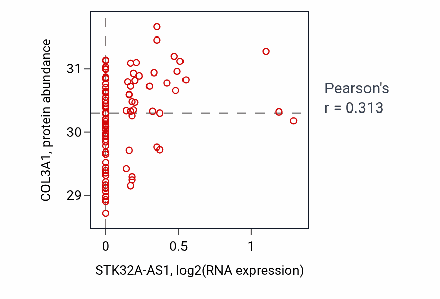 Per-sample scatter of STK32A-AS1 vs COL3A1 in COAD (Pearson r = 0.31).