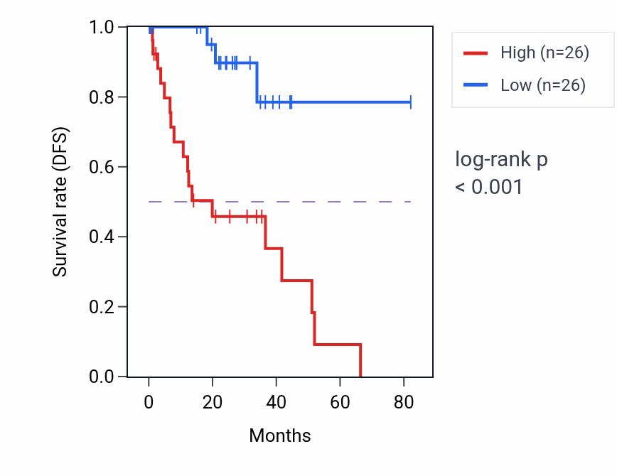 Kaplan&ndash;Meier survival curve for STK32A-AS1 RNA-high vs -low samples in UVM.