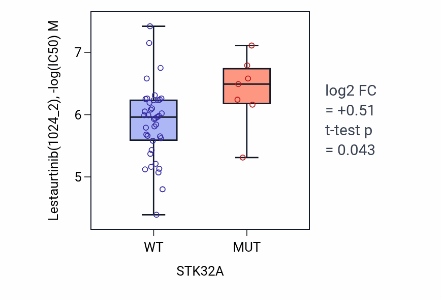 Box plot of Lestaurtinib in STK32A-low vs STK32A-high samples in LARGE_INTESTINE.