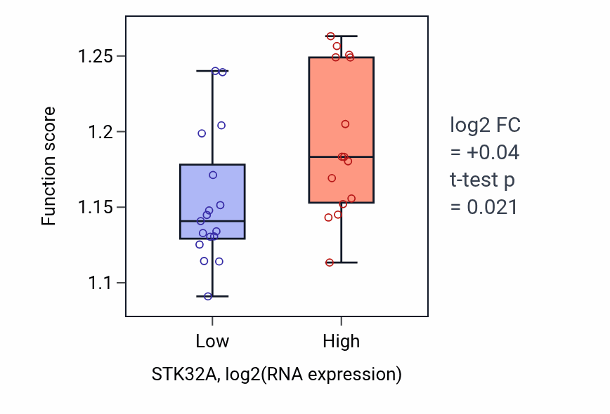 Box plot of Process utilizing autophagic mechanism in STK32A-low vs STK32A-high samples in OESOPHAGUS.