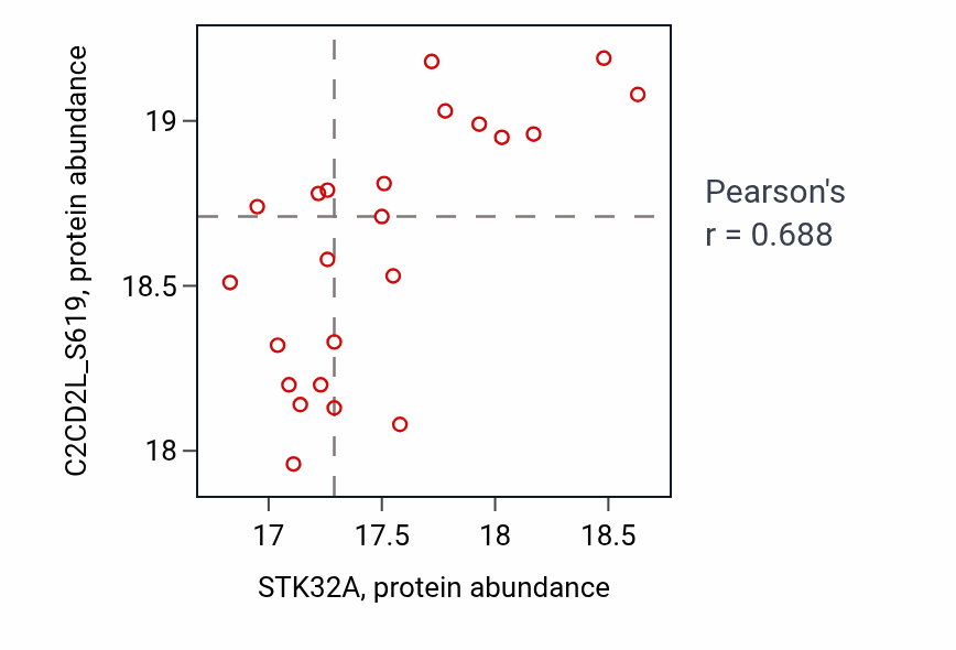 Per-sample scatter of STK32A vs C2CD2L_S619 in LUAD (Pearson r = 0.69).