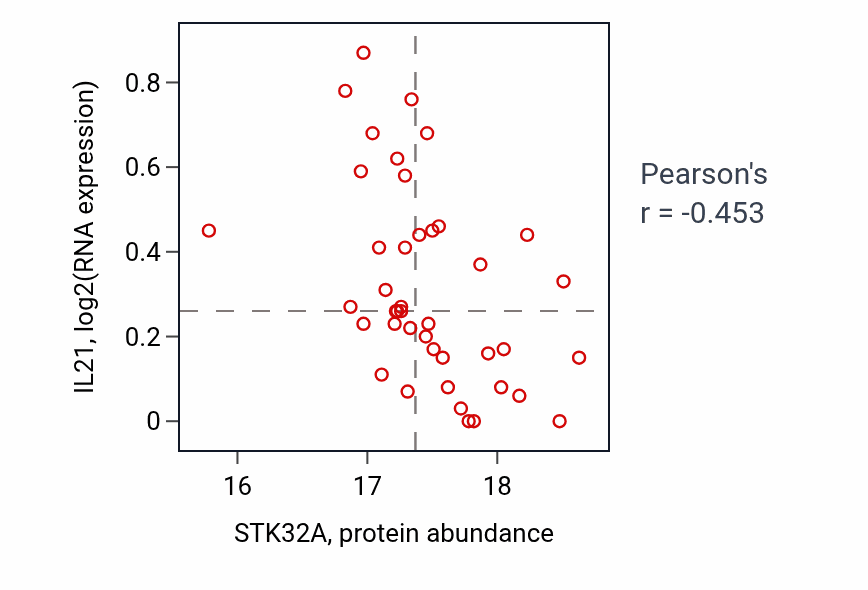 Per-sample scatter of STK32A vs IL21 in LUAD (Pearson r = -0.45).