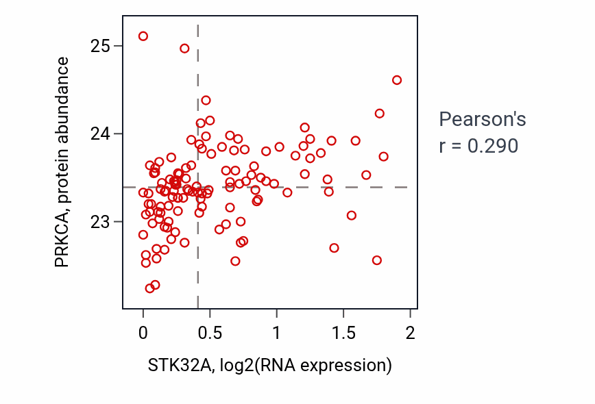 Per-sample scatter of STK32A vs PRKCA in BRCA (Pearson r = 0.29).