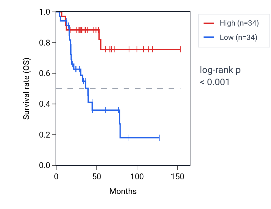 Kaplan&ndash;Meier survival curve for STK32A RNA expression in ACC: high vs low expression groups.