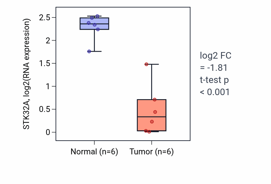 Tumor-vs-normal expression box plot for STK32A RNA in KIRC.