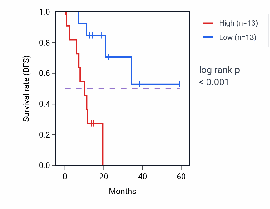 Kaplan&ndash;Meier survival curve for STK32A mass-spec protein-high vs -low samples in LUAD.
