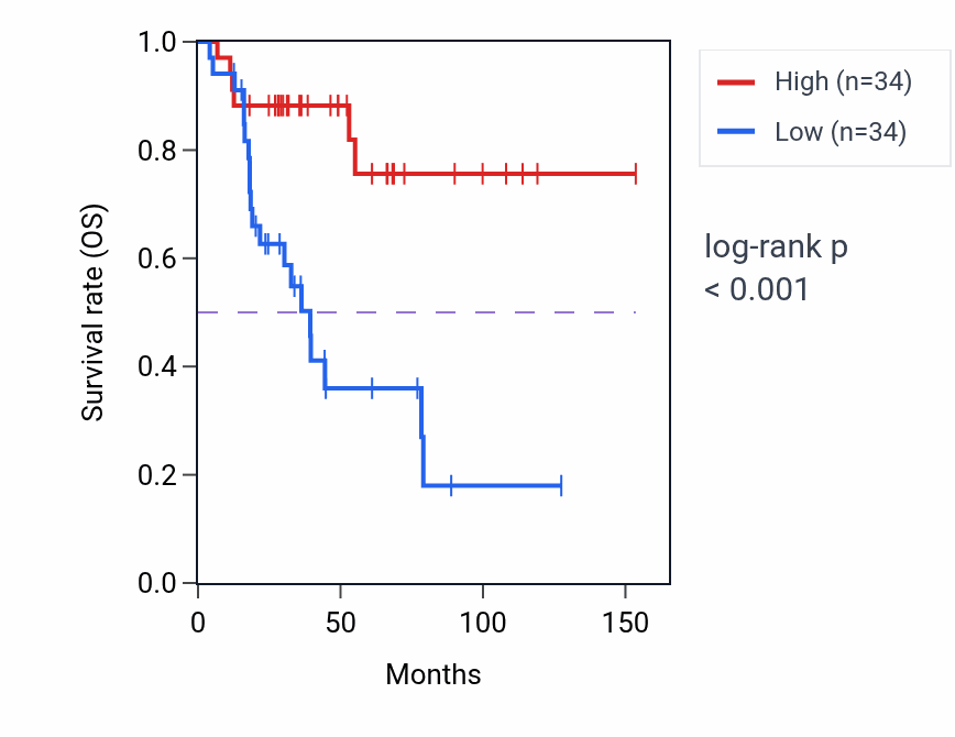 Kaplan&ndash;Meier survival curve for STK32A RNA-high vs -low samples in ACC.