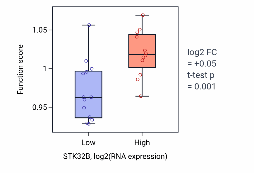 Box plot of Regulation of cilium assembly in STK32B-low vs STK32B-high samples in LIVER.